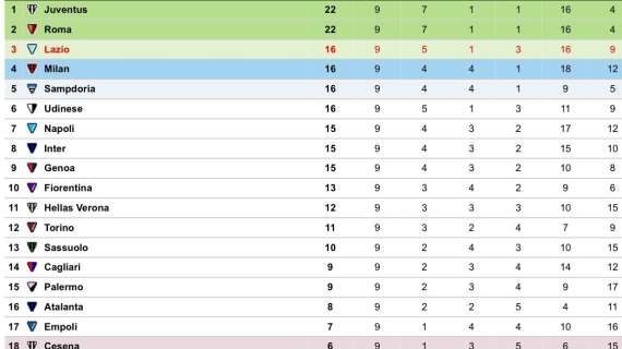 CLASSIFICA - Il primo pareggio stagionale vale il 3º posto a quota 16 con Udinese, Sampdoria e Milan