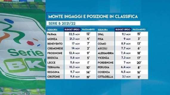 Sportitalia - Rapporto monte ingaggi - posizione di classifica: disastro Parma